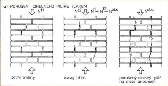 Zdivo jako konstrukční materiál typické porušení