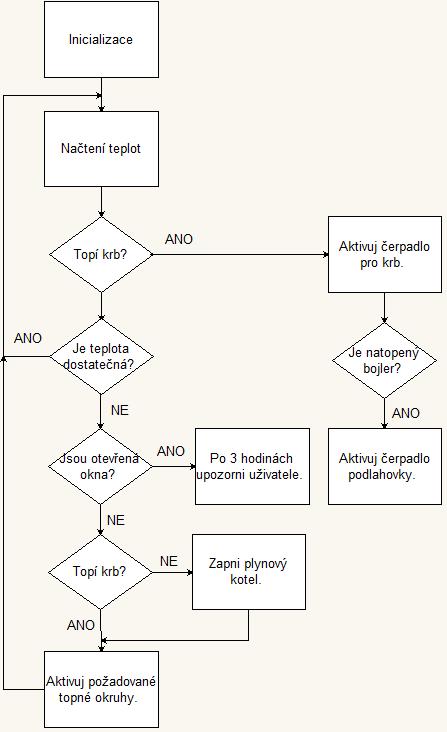 UTB ve Zlíně, Fakulta aplikované informatiky 32 4.1.