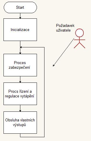 UTB ve Zlíně, Fakulta aplikované informatiky 40 47-48 Vedlejší zdroj Tepla - Výstup číslo 49 Zpožděné detektory na adr 00 50 Zpožděné detektory na adr 01 5.