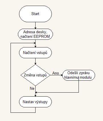 UTB ve Zlíně, Fakulta aplikované informatiky 49 Obr. 21 Funkční diagram I/O modulu Při vývoji byla měřena rychlost načítání jednotlivých vstupů a jejich vyhodnocení.