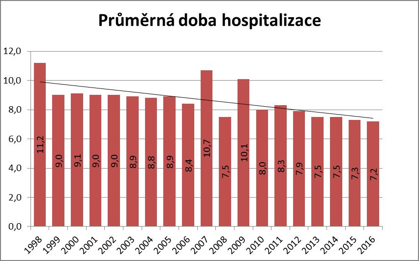 5.4 POČET OŠETŘOVACÍCH DNŮ V roce 2016 bylo vykázáno 60 054 ošetřovacích dnů.