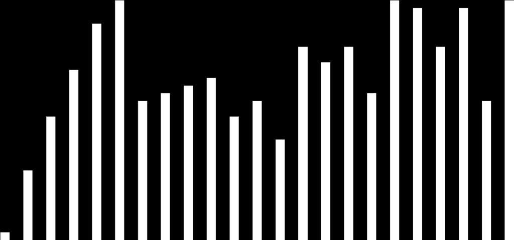 22 1996 28 30 1997 31 1998 18 25 1999 19 2000 20 2001 21 20 2002 16 2003 18 15 2004