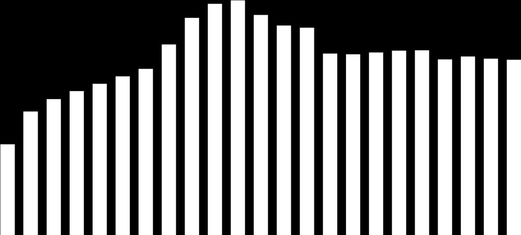 1995 764 888 1600 1400 1996 933 1997 980 1200 1998 1026 1999 1177 1000 2000 1340