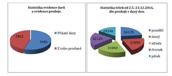 Mzda prodavačky se, díky příspěvku ÚP - Operační program Lidské zdroje zaměstnanost, ponížila na minimum.