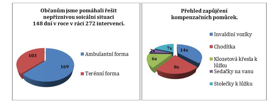 4.4 Odborné sociální poradenství Odborné sociální poradenství bylo pro občany zajištěno 223 dní v roce a pomohlo řešit těžké životní situace především seniorům a jejich rodinným příslušníkům.