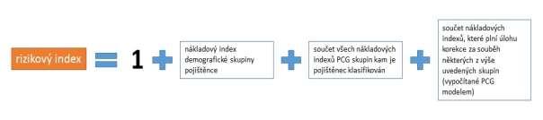 3.1.5. Data o spotřebě péče Předpokladem pro sestavení PCG modelu je získání dat o spotřebě péče konkrétní skupinou pojištěnců. Data by měla pokrývat dvě po sobě následující účetní období, např.