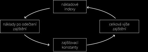 demografických skupin s některými PCG skupinami, hodnota zajišťovací konstanty a koeficient determinace udávající kvalitu predikce. 3.2. Porovnání prediktivních modelů 3.2.1.