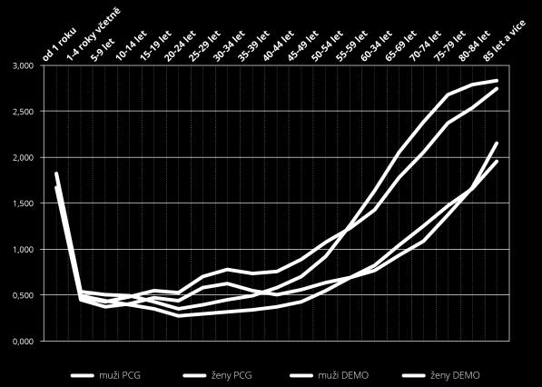 s PCG klasifikací. Počínaje přibližně věkovou skupinou 15 19letých osob nákladové indexy PCG skupin postupně přebírají velkou část rizika, které demografický model přičítá věku pojištěnců.