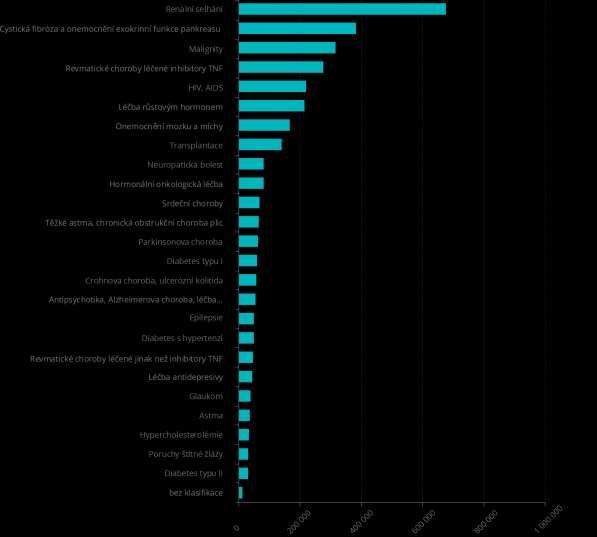 Graf 5. Průměrné náklady pojištěnců klasifikovaných do PCG skupin 3.3.2.