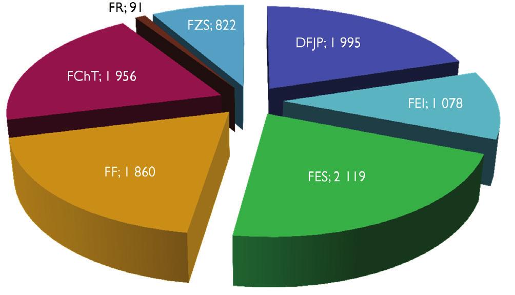 Vzdělávací činnost v roce 2014 probíhala v 67 studijních programech se 130 studijními obory. Snahou univerzity je omezit vysoký počet oborů jejich vhodným propojováním. K 31. 10.