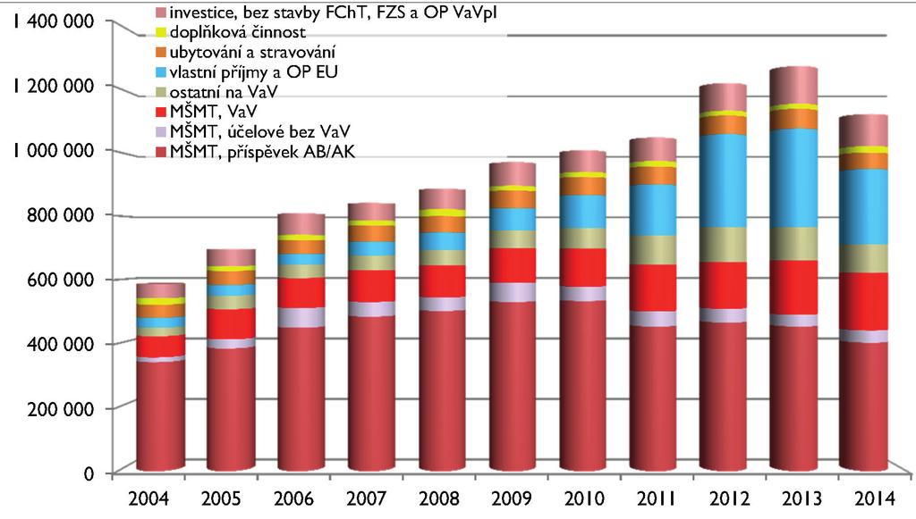 1 5. Hospodaření Obr. 11 Struktura příjmů (v tis. Kč) Výše institucionální podpory pro Univerzitu Pardubice vykazuje od roku 2011 klesající tendenci.