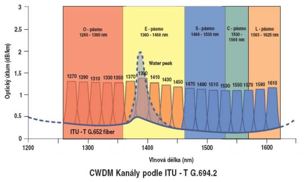 odpovídjí šířky pásm přibližně 100 GHz. Optickým filtrem je dnes nejčstěji AWG mřížk, která se vyrábí v integrovné podobě n bázi InP. Obr. 1.5 Dělení knálů pro CWDM (lit. [6]) 1.