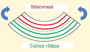 zkracuje (je namáhána tlakem), součást