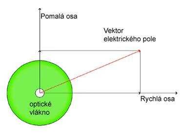 Stejně jako u křížové fázové modulace SPM roste se zvyšujícím se optickým vstupním výkonem navázaného do vlákna, se zvyšováním přenosové rychlosti a lze SPM eliminovat nulovou nebo mírně kladnou