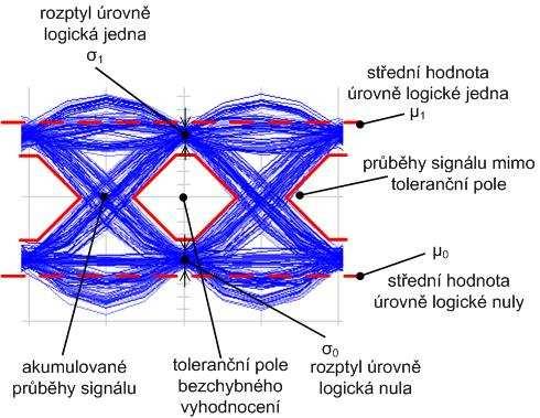 Rezerva pro rozhodnutí je maximálně polovina výšky oka, snižuje se přidaným rušením a chybnou časovou polohou prvku (vliv disperze).