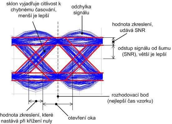 Obr. 1.13. SNR v diagramu oka. Odstup signálu od šumu (SNR) můžeme vyjádřit pomocí BER. Čím více se zmenšuje BER, tím větší bude SNR. Na Obr. 1.14 vidíme závislost BER na SNR. 1 SNR BER = erfc [-].