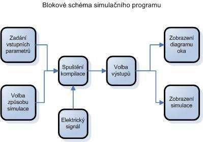 Tato aplikace bude naprogramována jako poloprofesionální a její pomocí bude možné projektovat optické trasy různých vzdáleností, typů a kapacit. B.
