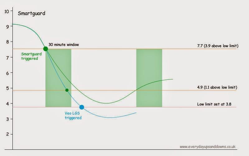 Predictive Low Glucose Management Snaha, aby hypoglykemického prahu vůbec nebylo dosaženo Dodávka inzulínu je zastavena pokud je glykémie: 3.