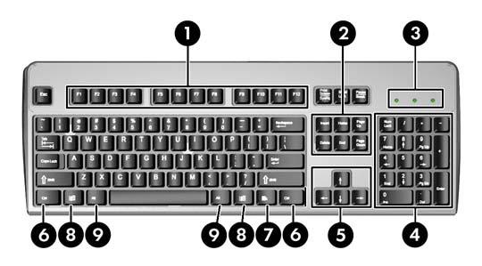 Klávesnice Obrázek 1-5 Součásti klávesnice Tabulka 1-4 Součásti klávesnice 1 Funkční klávesy Provádí speciální funkce v závislosti na používaných softwarových aplikacích.