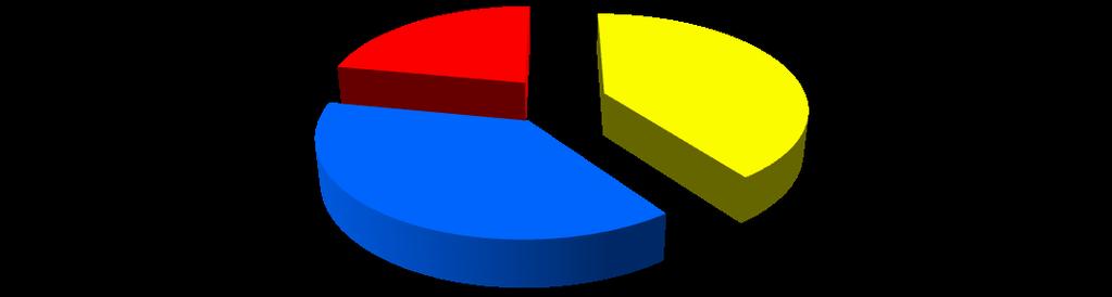 HISTORIE EV Rozdělení vozidel podle pohonu 1912 22%