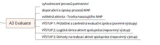 Plánované výstupy KA 1 (Akční plánování) subaktivity C Akční plánování naplňovány průběžně a budou realizovány dále v průběhu roku 2017.