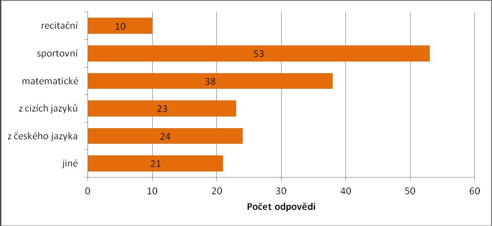 V další otázce hodnotili učitelé míru svojí autority.