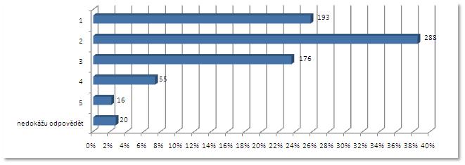 OT 5 Jaká je Vaše spokojenost se správností a relevancí poskytovaných informací?