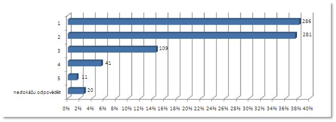 OT 6 Jaká je podle Vás profesionalita vystupování odpovědných pracovníků Zprostředkujícího subjektu / Řídícího orgánu?