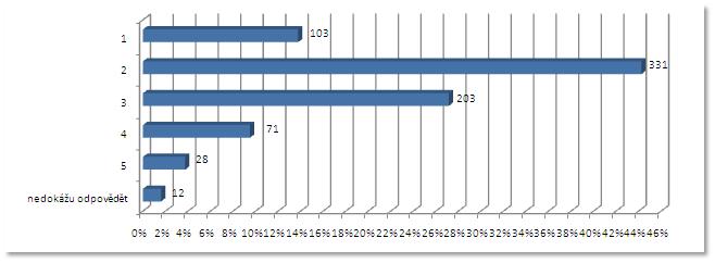 OT 7 Povaţujete informace v metodikách, dle kterých se realizuje projekt za přehledně uspořádané?