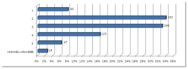 OT 9 Pokrývají informace v metodikách, dle kterých se realizuje projekt, všechny problematické okruhy v dostatečné podrobnosti?