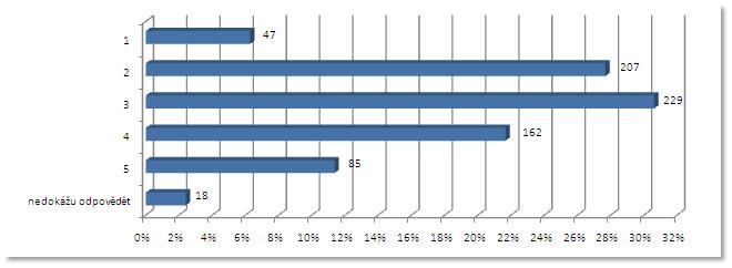 OT 11 Domníváte se, ţe nastavená pravidla umoţňují plynulou a bezproblémovou realizaci projektu?