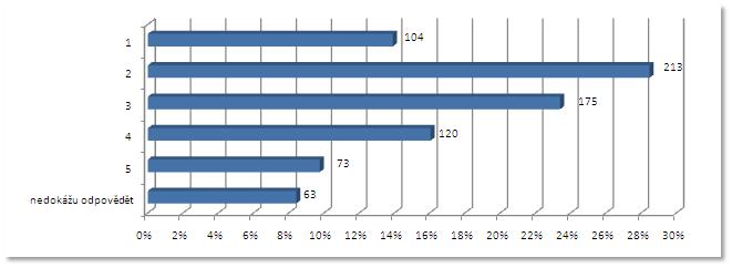 OT 12 Byla podle Vás rychlost vyhodnocení vašeho projektu dostatečná?