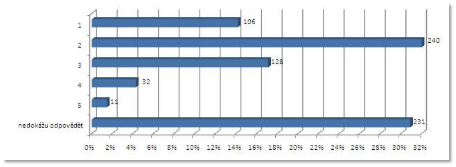 OT 15 Jaká je podle Vás míra chybovosti při kontrole monitorovací zprávy a ţádosti o platbu?