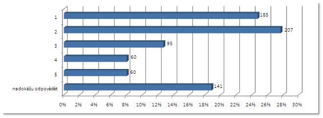 OT 17 Jak odpovědní pracovníci Zprostředkujícího subjektu / Řídícího orgánu v případě vašeho projektu tyto lhůty dodrţují?