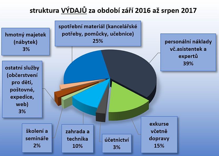 IV. V souladu se schváleným rozpočtem a cíly OSMK jsme podporovali (zejména materiálně) výuku ve třídách Montessori. a) Příjmy sdružení za dané období v úhrnné výši 1.689.