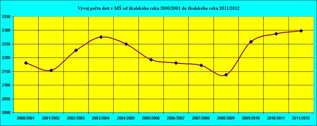 Tabuľka č. 5: Vývoj počtu detí v MŠ od školského u 2000/2001 do školského a 2011/2012 k 15.