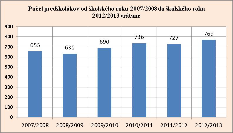 VII. Údaje o počte detí rok pred začatím povinnej školskej dochádzky a údaje o počte detí s odloženou povinnou školskou dochádzkou (OPŠD) Povinnú školskú dochádzku v základných školách (ZŠ) v