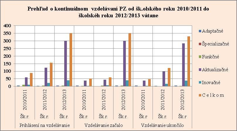 Tabuľka č. 4: Prehľad o kontinuálnom vzdelávaní pedagogických zamestnancov Druh Prihlásení na vzdelávanie Vzdelávanie začalo Vzdelávanie ukončilo kontinuálneho Šk. r. Šk. r. Šk. r. Šk. r. Šk. r. Šk. r. Šk. r Šk.