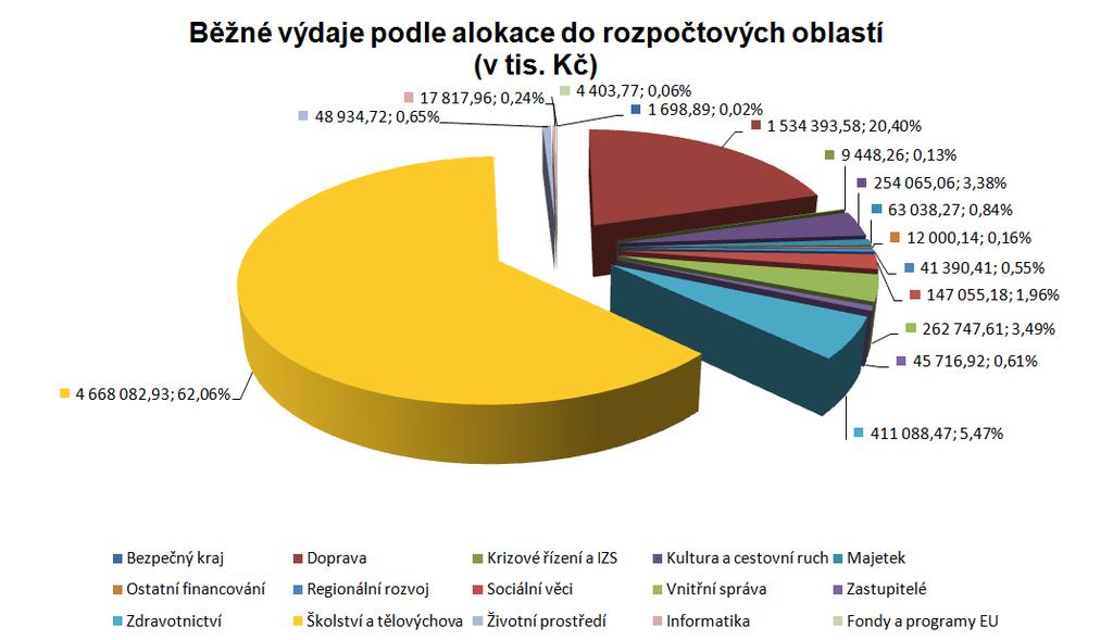 Graf č. 7 znázorňuje běžné výdaje dle jednotlivých oblastí 2.2. Kapitálové výdaje Kapitálové výdaje dosáhly v roce 2011 výše 1 325 913,97 tis. Kč (1 387 861,91 tis.