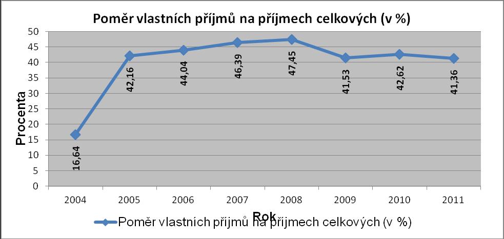 příjmů 2004-2011  2 Poměr
