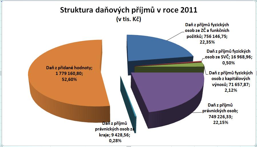 1.1.1 Daňové příjmy V roce 2011 bylo inkasováno ze sdílených daňových výnosů (Příl. č. 5 a 6 rozepsáno dle jednotlivých měsíců) celkem 3 382 589,26 tis. Kč, tj. 98,22 % upraveného rozpočtu.