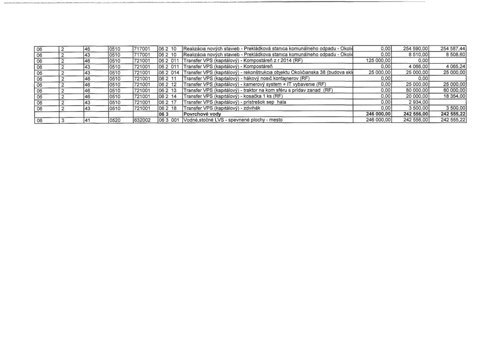 06 2 46 0510 717001 06 2 10 Realizácia nových stavieb - Překládková stanica komunálneho odpadu - Okolii 0,00 254 590,00 254 587,44 06 2 43 0510 717001 06 2 10 Realizácia nových stavieb - Překládková