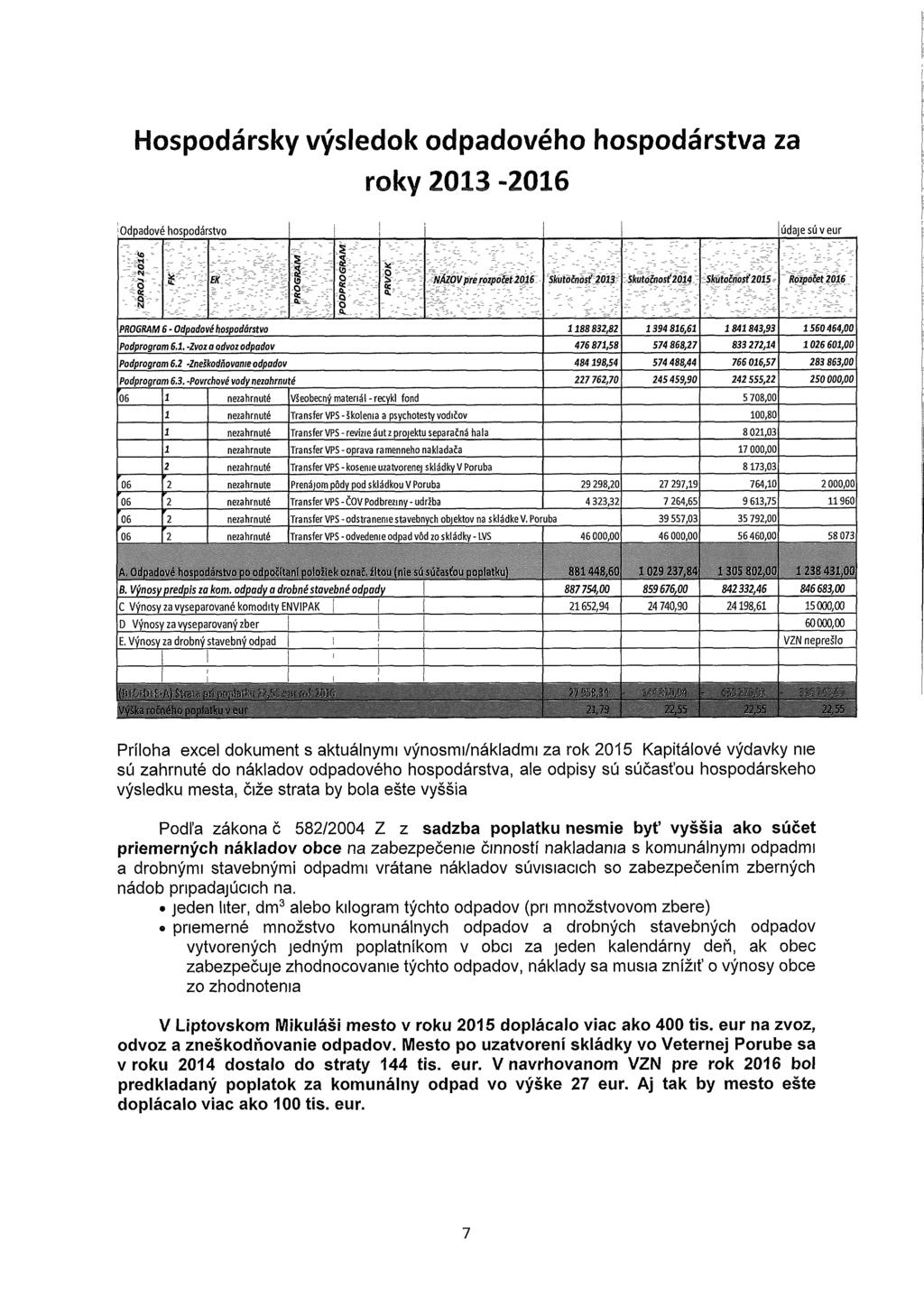Hospodářsky výsledok odpadového hospodárstva za roky 2013-2016 'Odpadové hospodárstvo - - -to ~- - - i- -N jflš PROGRAM 4^ ^iii údaje sú v eur.