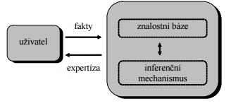 Obrázek 3.3 Koncept expertního systému [skripta AUIN]. ES použitý pro klasifikaci spánkových fází by mohl přímo využívat směrnici AASM.