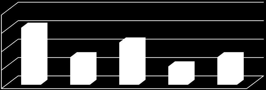 Úroveň dôležitosti Absolútna početnosť Relatívna početnosť [%] 1 31 33,0 2 15 16,0 3 23 24,5 4 10 10,6 5 15 16,0 40 31 30 23 20 15 10 15 10 0 1 2 3