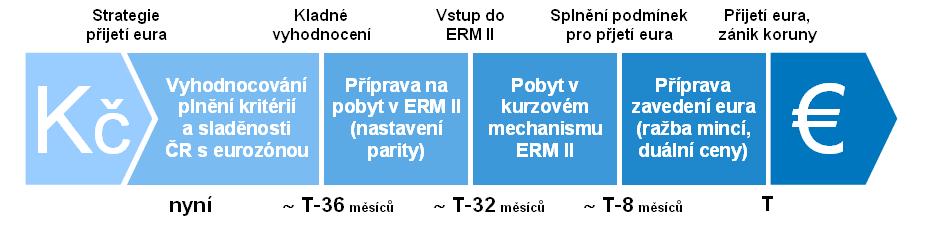Minimálně 3 roky Minimální doba potřebná k tomu, aby ČR vstoupila do eurozóny jsou 3 ROKY Po přijetí rozhodnutí vlády o termínu vstupu bude ČR muset nejprve dva