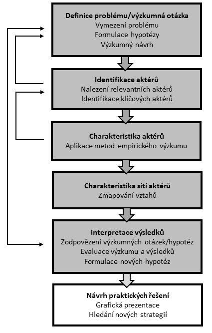 Postup analýzy aktérů Úroveň formalizace postupu se při využití metody analýzy aktérů může lišit: od rigorózně uplatňujícího ověřené přístupy po spíše intuitivně řízený proces, dodržující však zásady