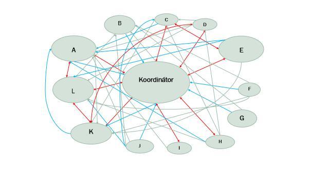 Obrázek 5. Příklad téhož sociogramu se zahrnutím kritéria kvality vztahů (červeně silné vazby skutečné kooperace, modře aktivní vztahy a zeleně existující vztahy bez aktivní spolupráce).
