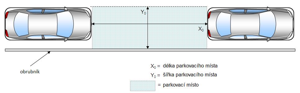 Obr. 1 - Geometrie volného parkovacího místa typu 1, podélné parkování Následující diagram znázorňuje příklad posloupnosti úkonů provozních režimů, korespondující informace poskytované řidiči v