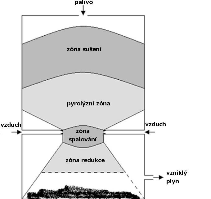 významným způsobem ovlivňuje také i konverzi uhlíku, složení plynu a tvorbu a konverzi dehtu. 2.
